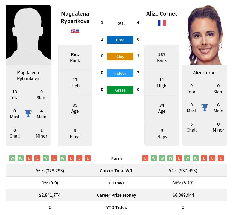 Cornet Rybarikova H2h Summary Stats 19th April 2024