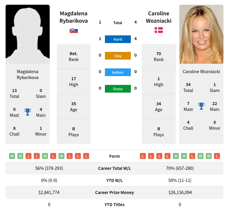 Rybarikova Wozniacki H2h Summary Stats 18th April 2024