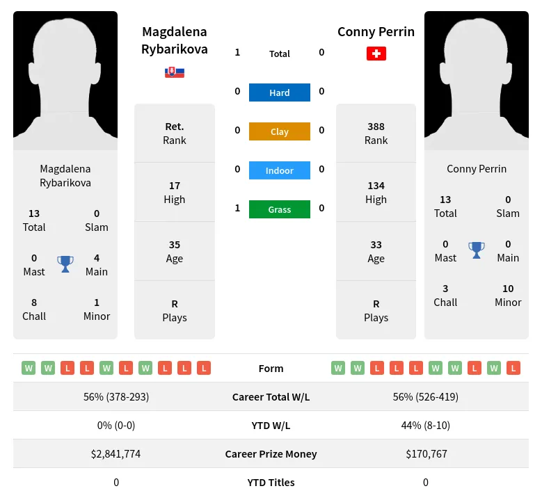 Rybarikova Perrin H2h Summary Stats 19th April 2024