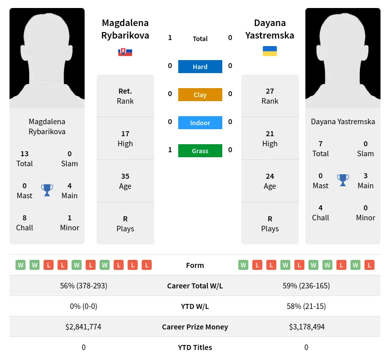 Rybarikova Yastremska H2h Summary Stats 19th April 2024