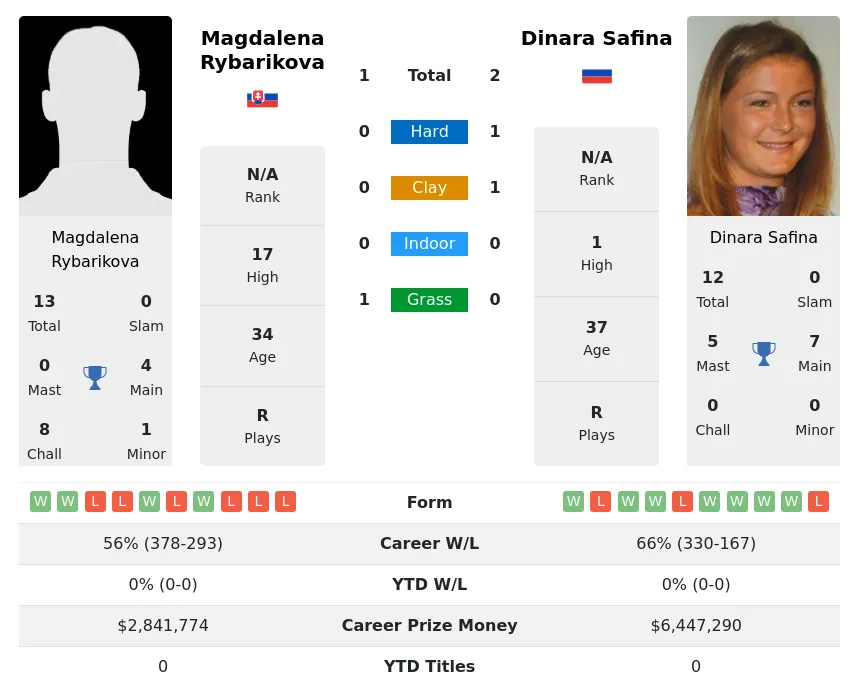 Safina Rybarikova H2h Summary Stats 28th March 2024