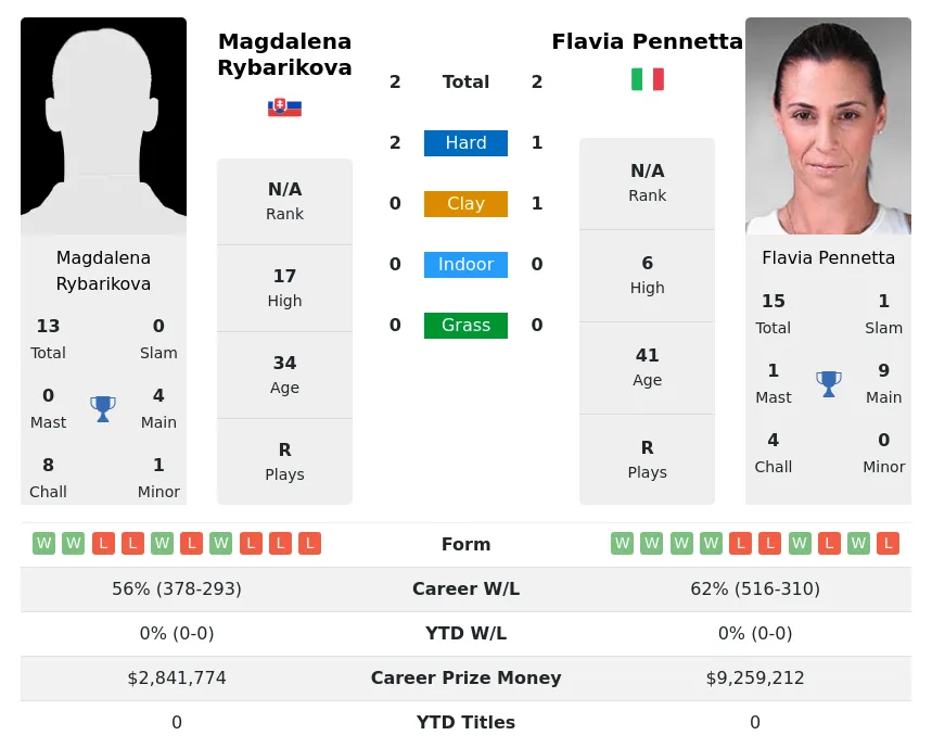 Pennetta Rybarikova H2h Summary Stats 23rd April 2024