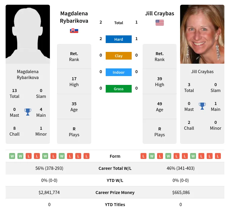 Craybas Rybarikova H2h Summary Stats 19th April 2024