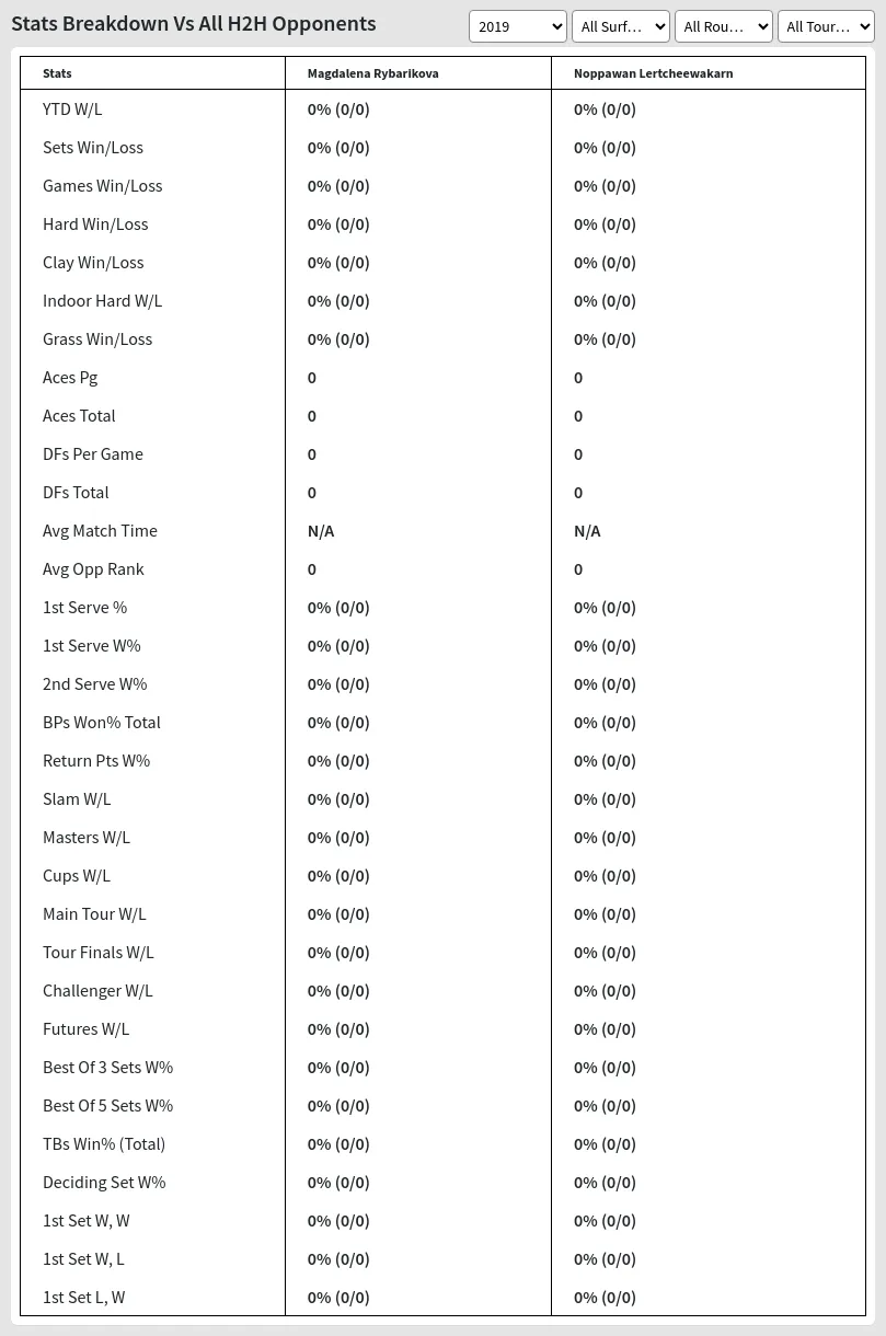Magdalena Rybarikova Noppawan Lertcheewakarn Prediction Stats 