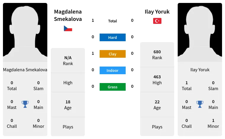 Magdalena Smekalova vs Ilay Yoruk Prediction, Head-to-Head, Odds & Pick ...