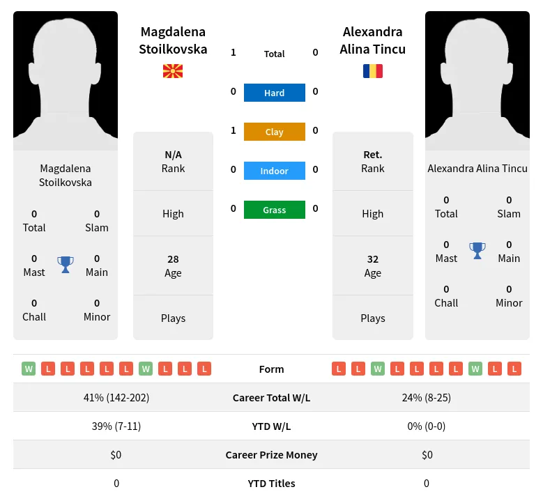 Stoilkovska Tincu H2h Summary Stats 24th April 2024