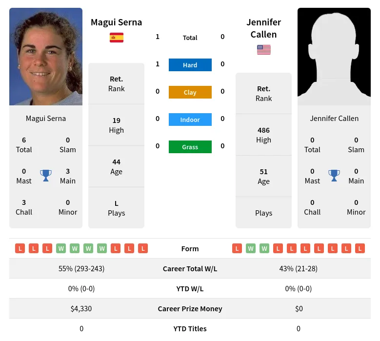 Serna Callen H2h Summary Stats 2nd July 2024