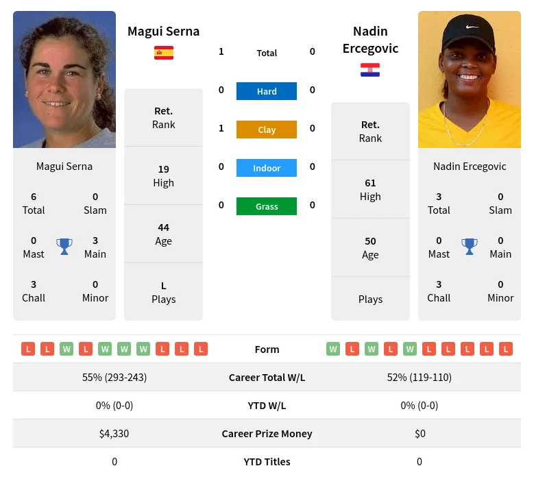 Serna Ercegovic H2h Summary Stats 2nd July 2024