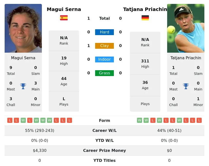 Serna Priachin H2h Summary Stats 19th April 2024