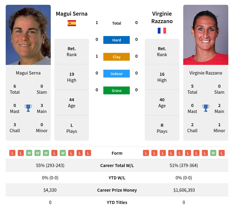 Serna Razzano H2h Summary Stats 24th April 2024