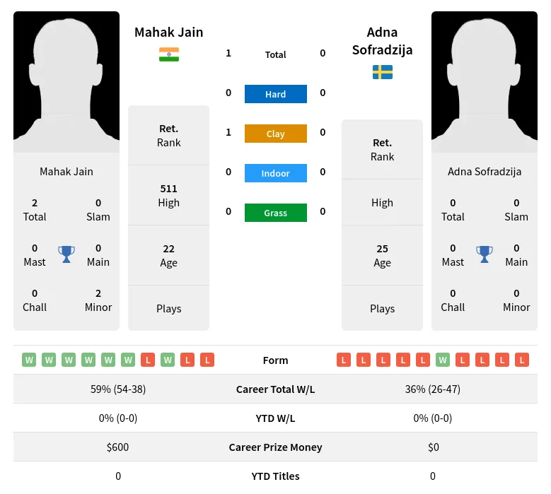 Jain Sofradzija H2h Summary Stats 23rd April 2024