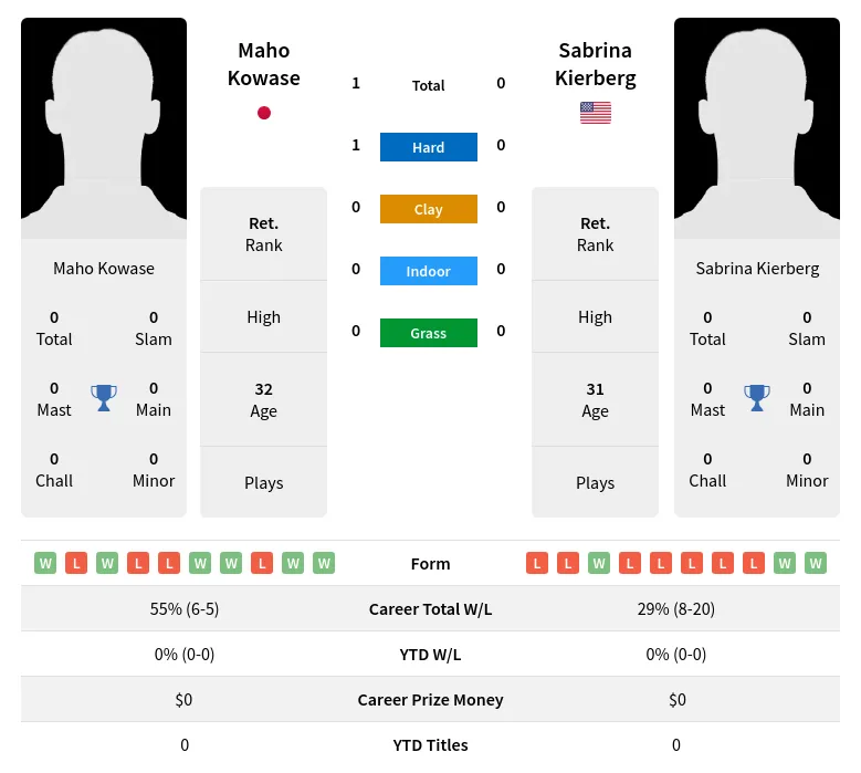 Kowase Kierberg H2h Summary Stats 2nd July 2024