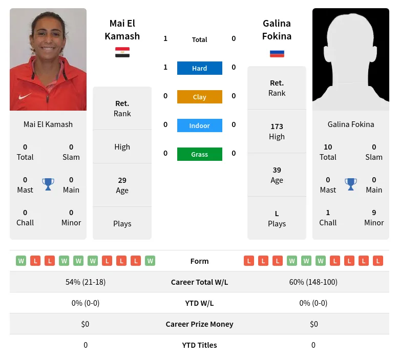 Kamash Fokina H2h Summary Stats 3rd July 2024