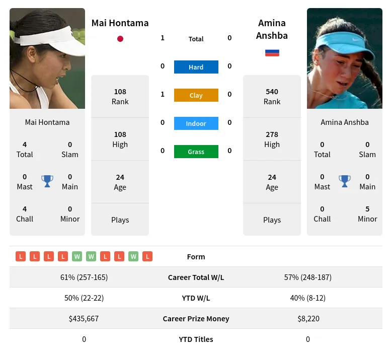 Hontama Anshba H2h Summary Stats 19th April 2024