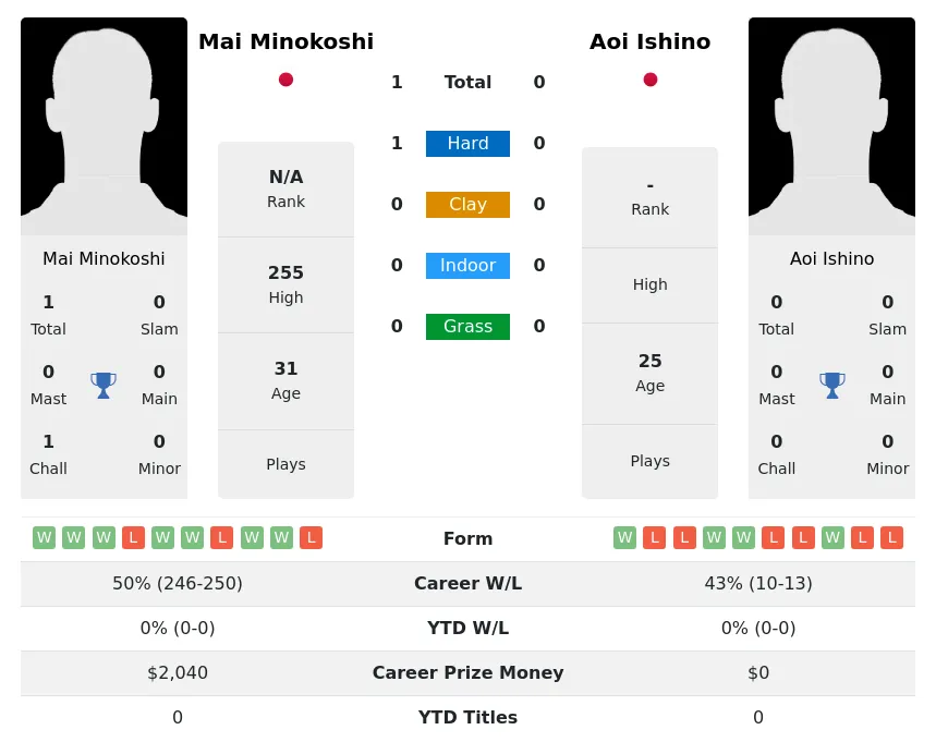 Minokoshi Ishino H2h Summary Stats 24th April 2024