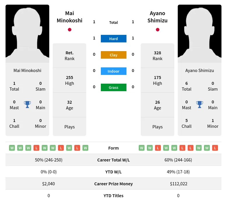 Shimizu Minokoshi H2h Summary Stats 18th April 2024