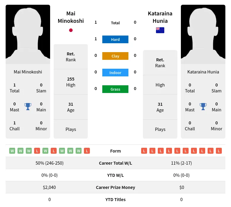 Minokoshi Hunia H2h Summary Stats 2nd July 2024