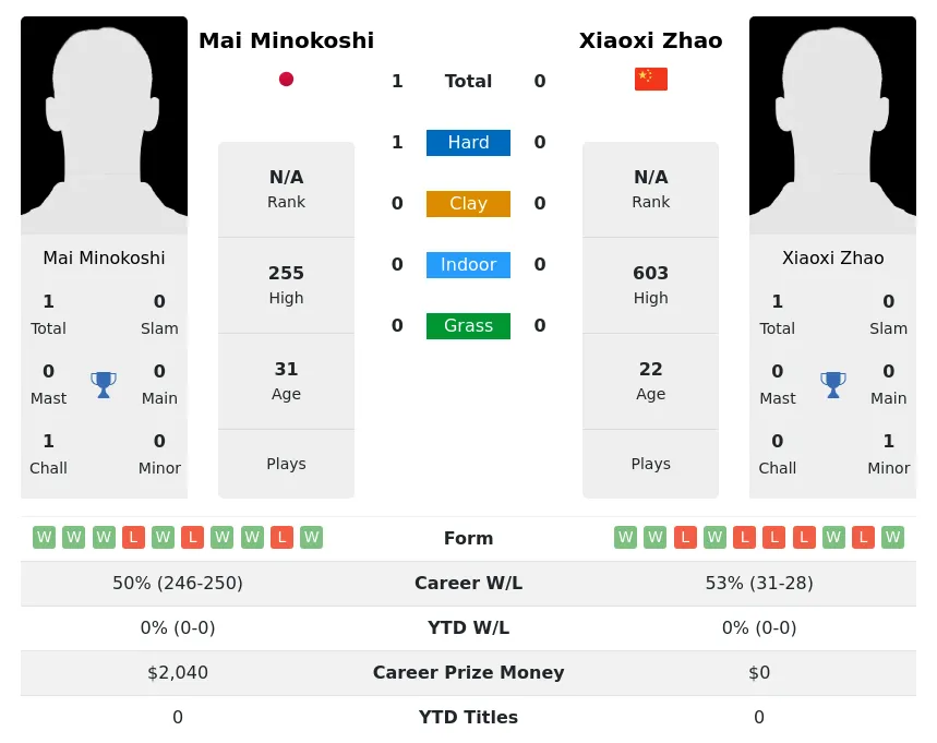 Minokoshi Zhao H2h Summary Stats 1st May 2024