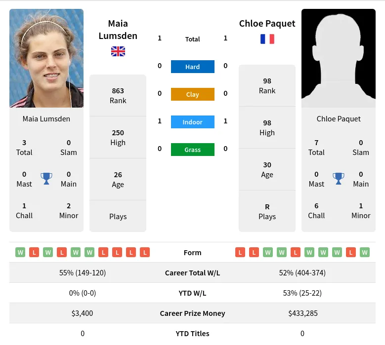 Lumsden Paquet H2h Summary Stats 19th April 2024