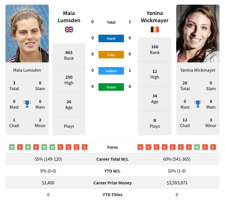 Lumsden Wickmayer H2h Summary Stats 23rd April 2024