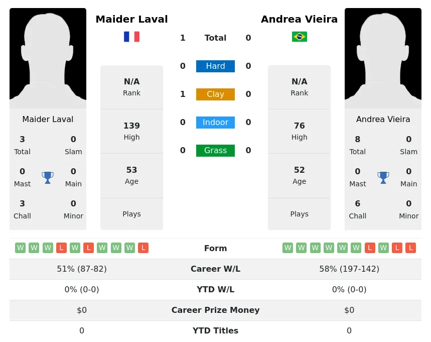 Laval Vieira H2h Summary Stats 1st July 2024