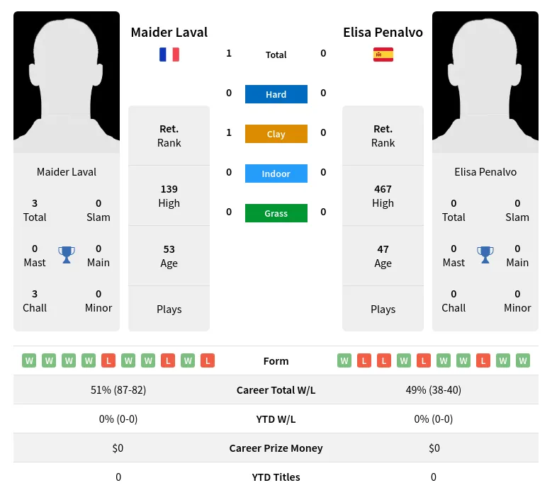 Laval Penalvo H2h Summary Stats 28th June 2024