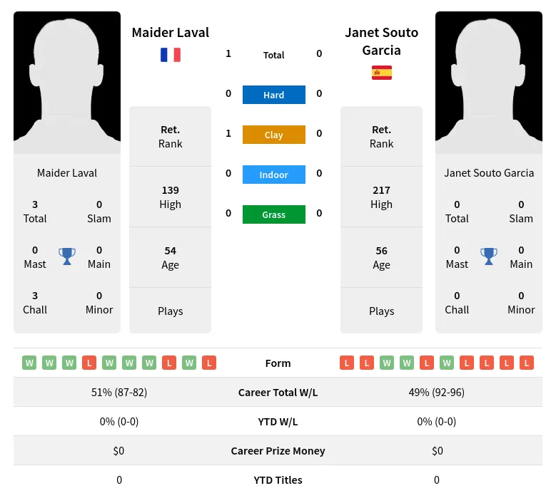 Laval Garcia H2h Summary Stats 28th June 2024