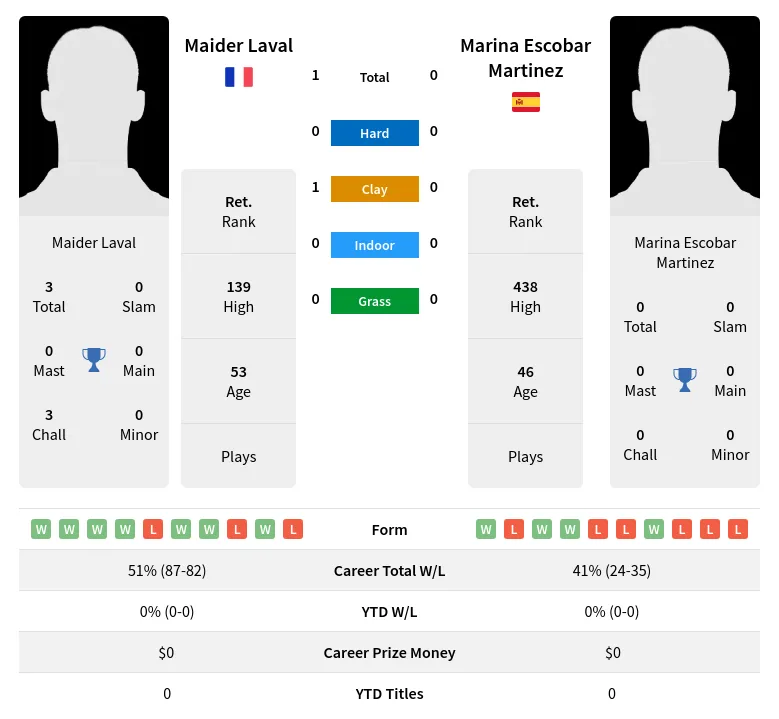 Laval Martinez H2h Summary Stats 28th June 2024