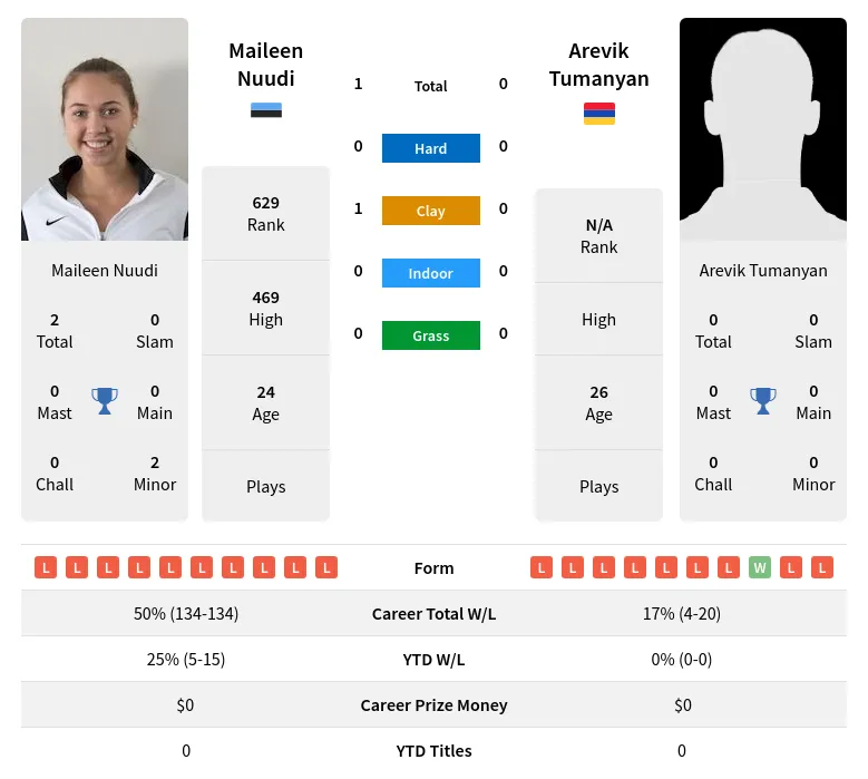 Nuudi Tumanyan H2h Summary Stats 3rd July 2024