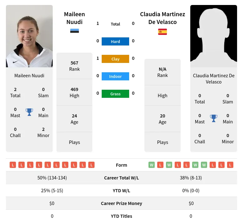 Nuudi Velasco H2h Summary Stats 18th April 2024