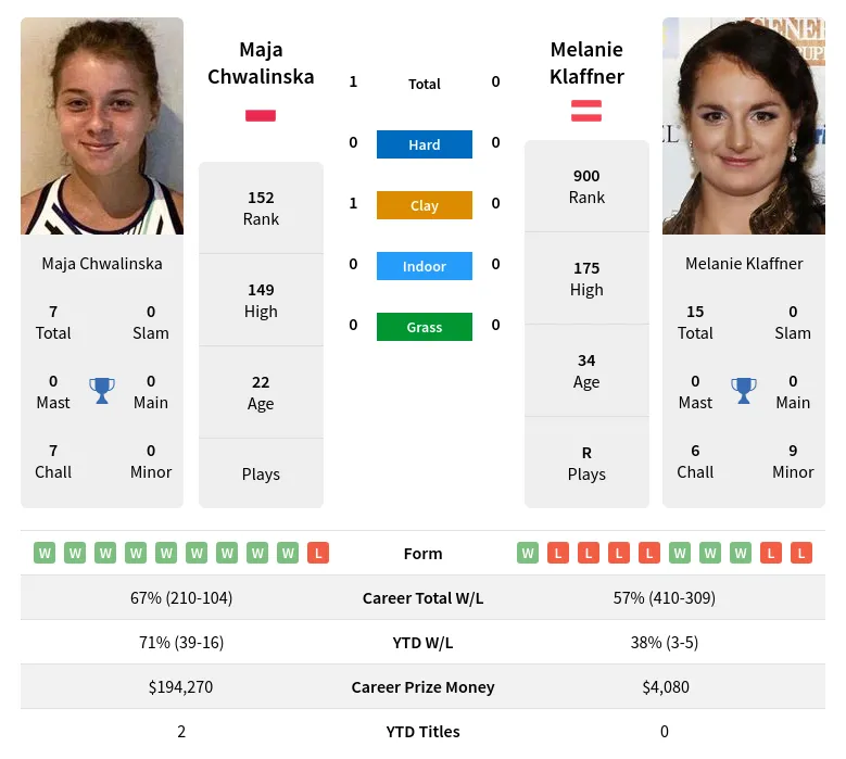 Chwalinska Klaffner H2h Summary Stats 16th June 2024