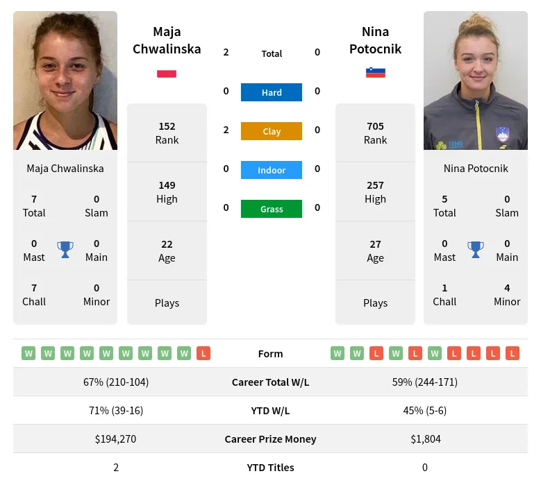 Chwalinska Potocnik H2h Summary Stats 23rd April 2024