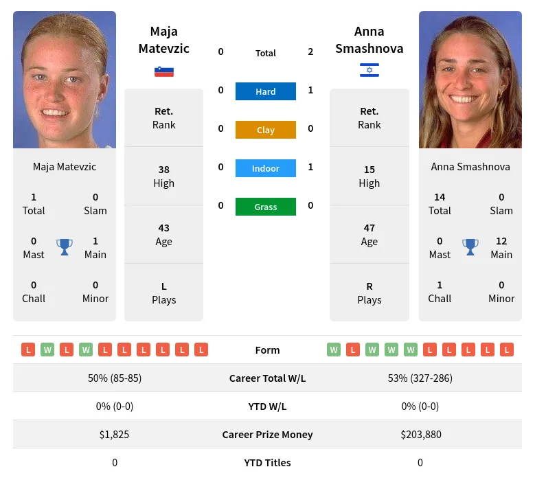 Smashnova Matevzic H2h Summary Stats 24th April 2024