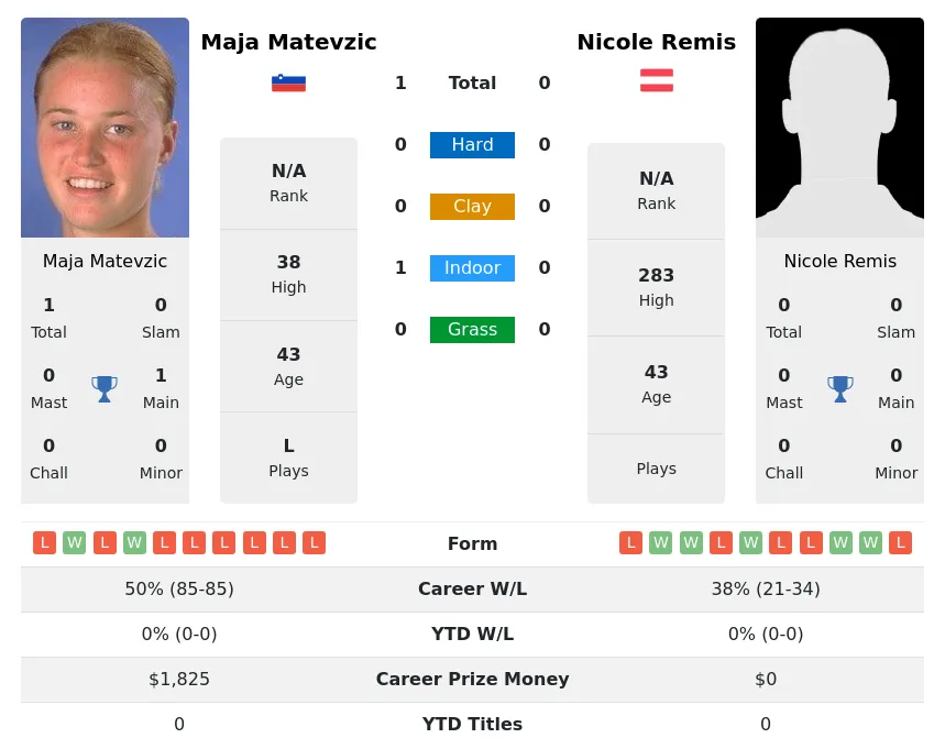 Matevzic Remis H2h Summary Stats 28th March 2024