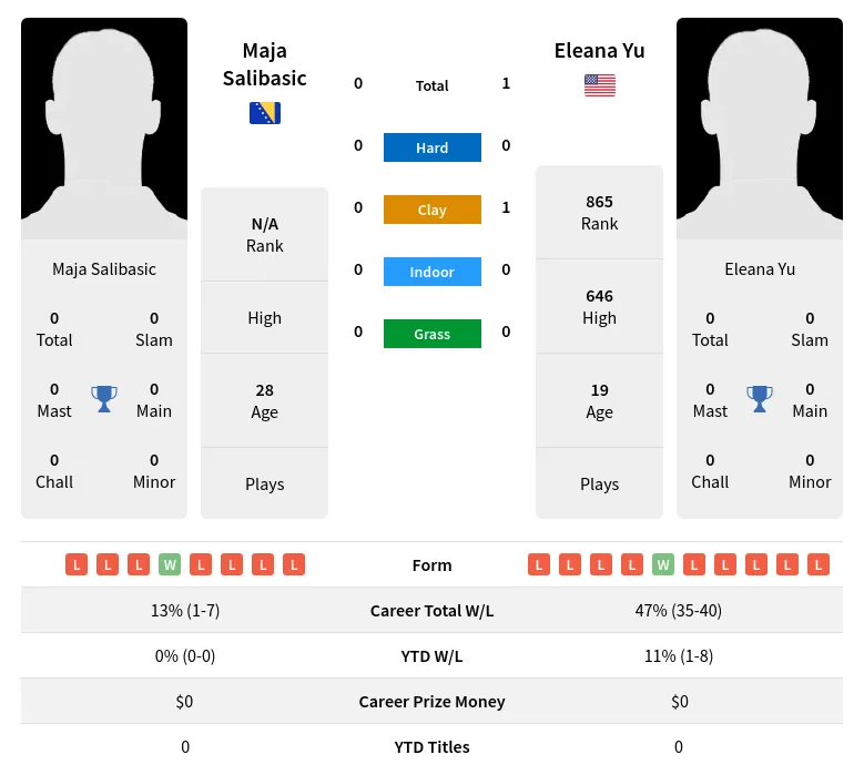 Yu Salibasic H2h Summary Stats 19th April 2024