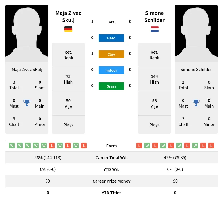 Skulj Schilder H2h Summary Stats 3rd July 2024