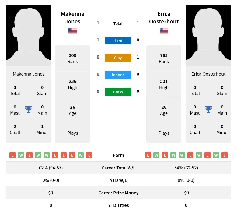 Jones Oosterhout H2h Summary Stats 16th April 2024