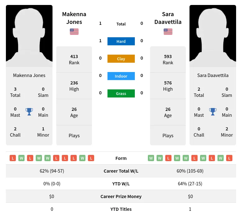 Jones Daavettila H2h Summary Stats 23rd April 2024