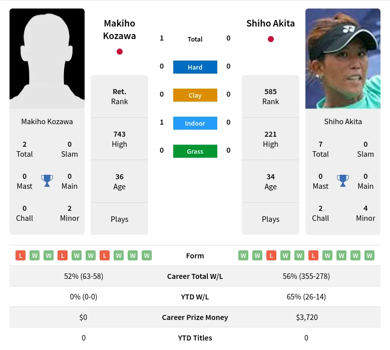 Kozawa Akita H2h Summary Stats 3rd July 2024