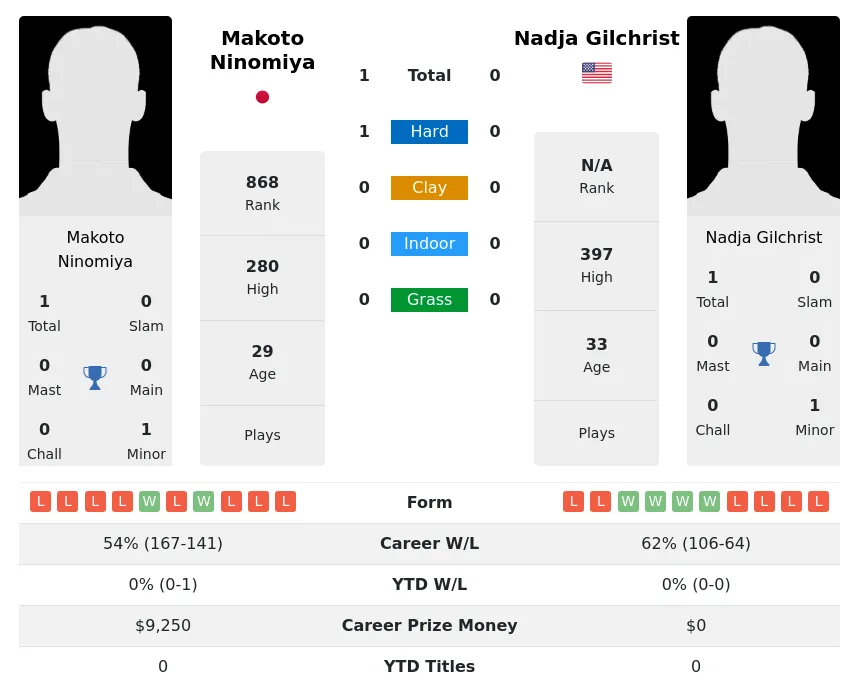 Ninomiya Gilchrist H2h Summary Stats 23rd April 2024