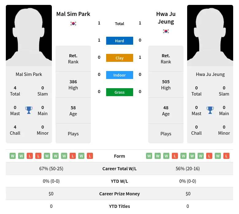 Park Jeung H2h Summary Stats 3rd July 2024