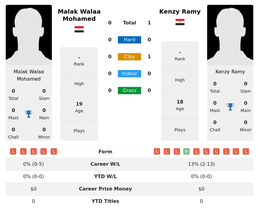 Ramy Mohamed H2h Summary Stats 1st July 2024