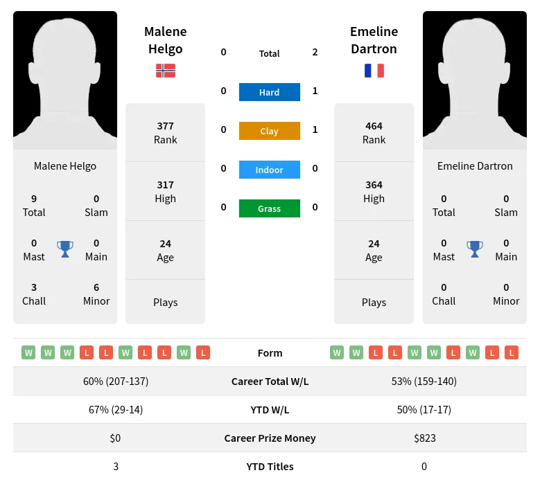 Dartron Helgo H2h Summary Stats 19th April 2024