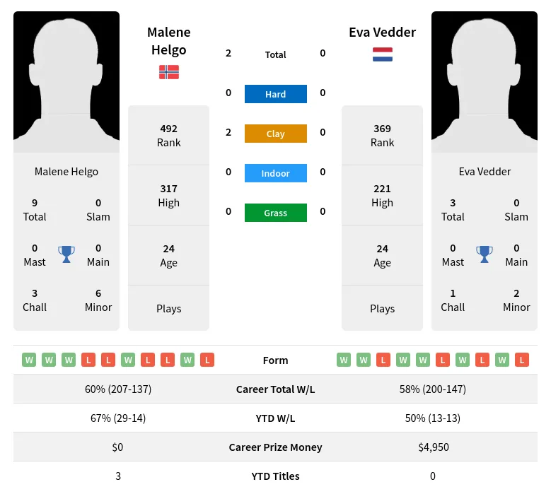 Helgo Vedder H2h Summary Stats 27th June 2024