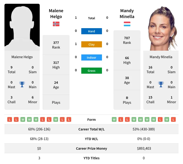 Helgo Minella H2h Summary Stats 18th April 2024