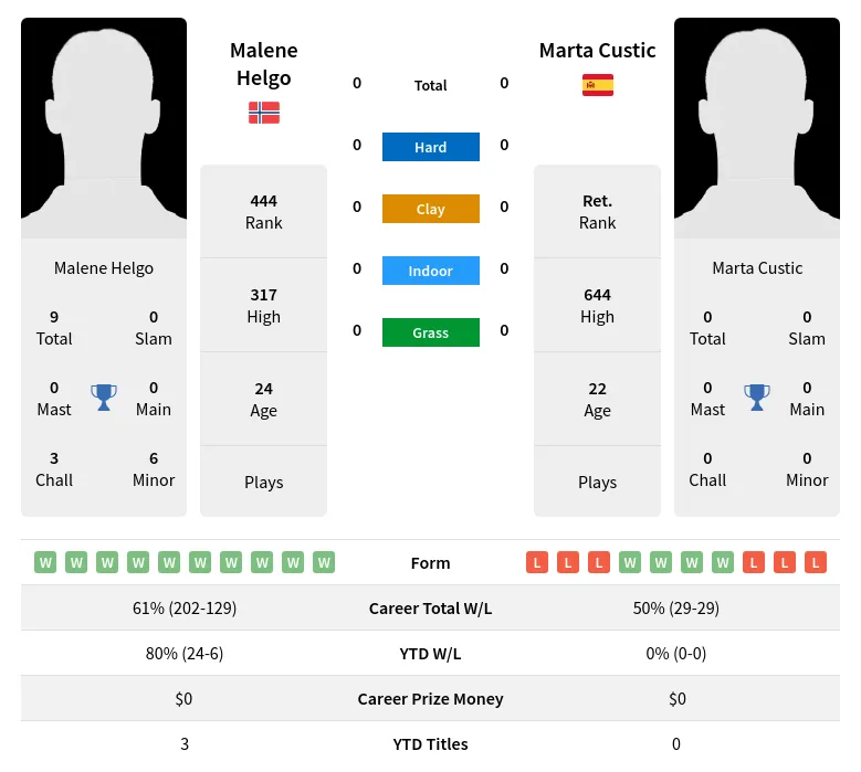 Helgo Custic H2h Summary Stats 28th March 2024