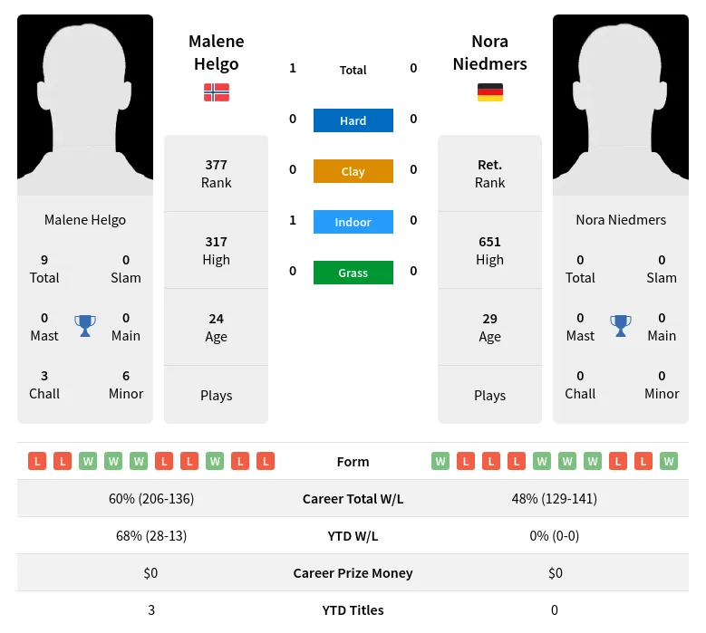Helgo Niedmers H2h Summary Stats 2nd July 2024