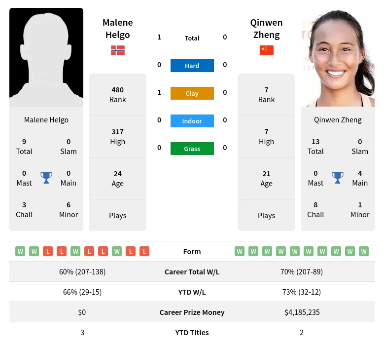 Helgo Zheng H2h Summary Stats 18th April 2024