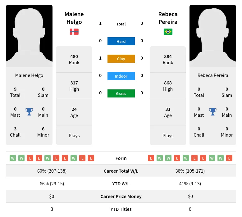 Helgo Pereira H2h Summary Stats 20th April 2024