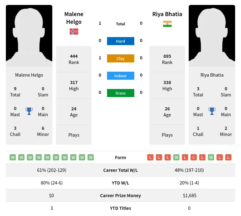 Helgo Bhatia H2h Summary Stats 28th March 2024